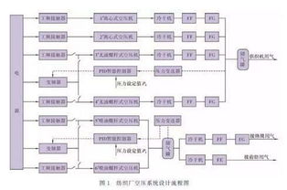 紡織廠空壓系統節能設計與節能管理服務探討